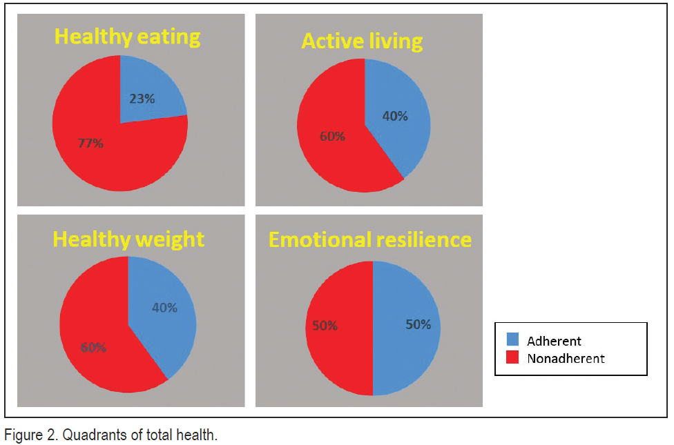 Lifestyle Medicine