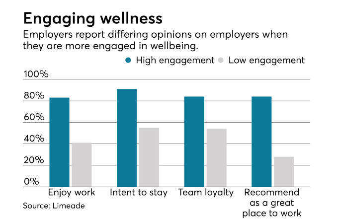 Employers Embrace Wellbeing-