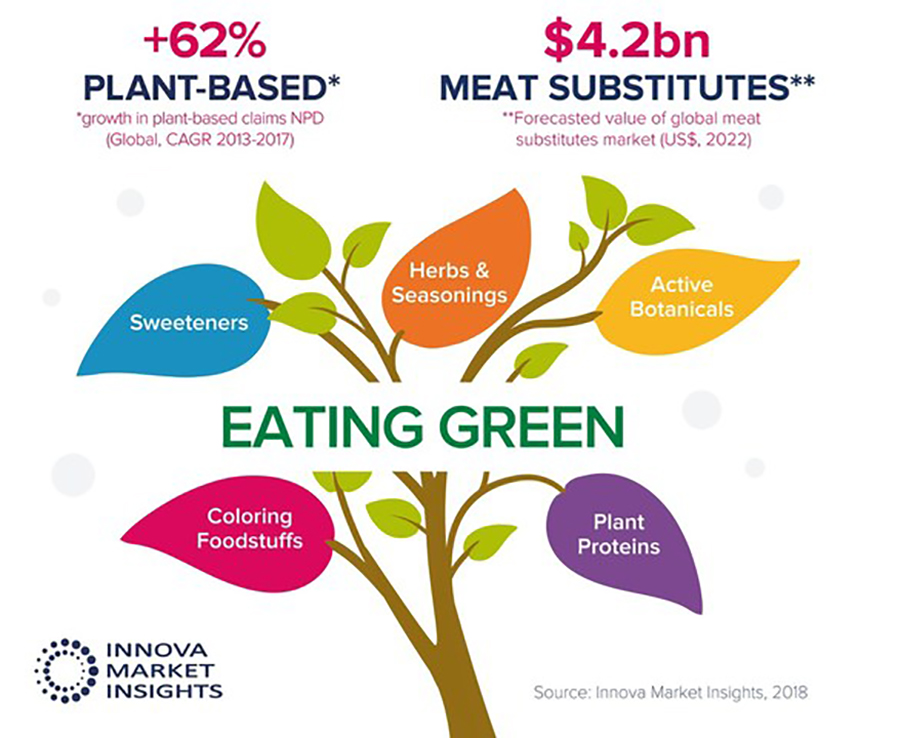 Plant-Based Product Growth